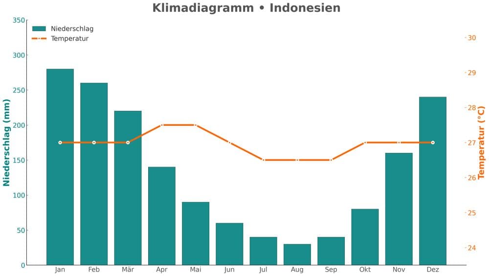 Indonesia Weather