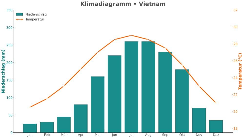 Vietnam Weather