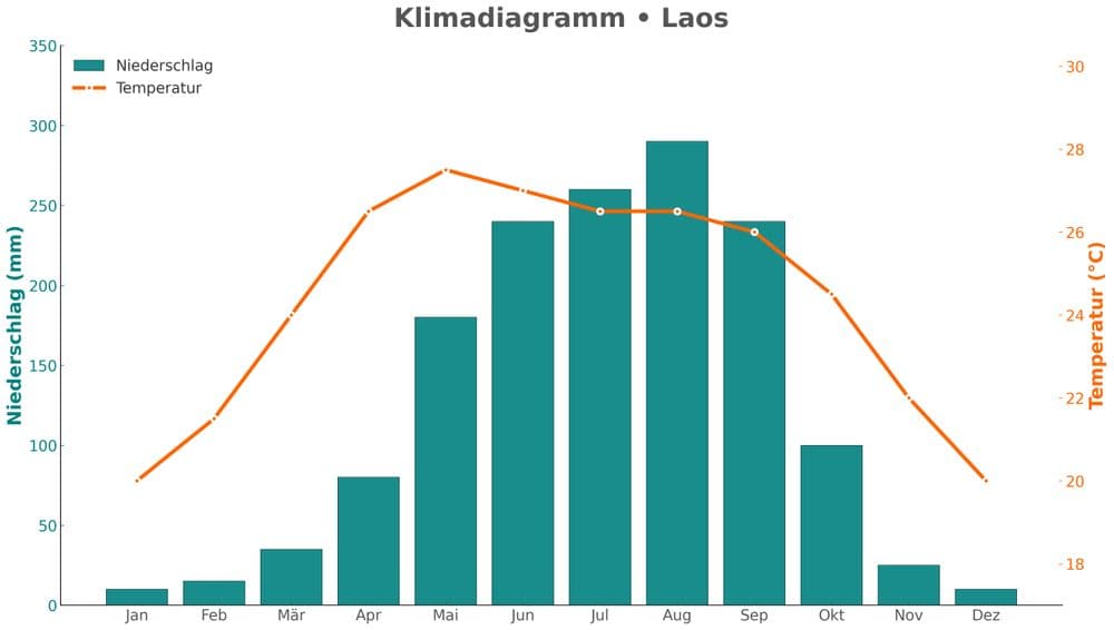 Laos Weather